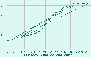 Courbe de l'humidex pour Fameck (57)
