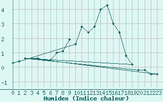 Courbe de l'humidex pour Davos (Sw)