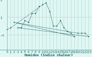 Courbe de l'humidex pour Carlsfeld