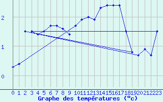 Courbe de tempratures pour Hoydalsmo Ii