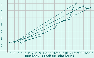 Courbe de l'humidex pour La Chapelle-Aubareil (24)