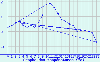 Courbe de tempratures pour Kemionsaari Kemio Kk
