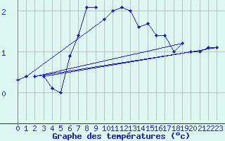 Courbe de tempratures pour Les Diablerets