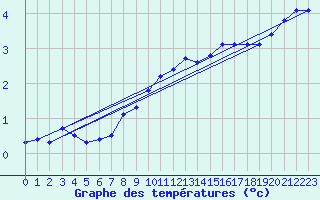 Courbe de tempratures pour Laqueuille (63)