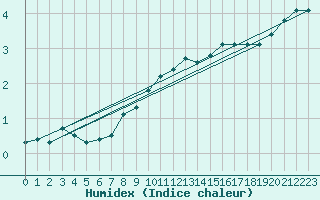 Courbe de l'humidex pour Laqueuille (63)