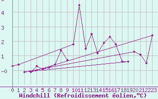 Courbe du refroidissement olien pour Rhyl