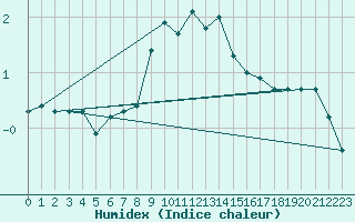 Courbe de l'humidex pour Waidhofen an der Ybbs