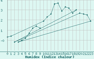 Courbe de l'humidex pour La Fretaz (Sw)