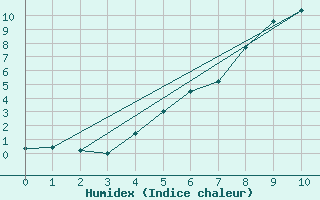 Courbe de l'humidex pour Roros