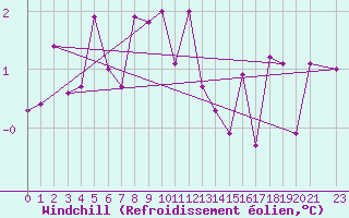 Courbe du refroidissement olien pour Tveitsund