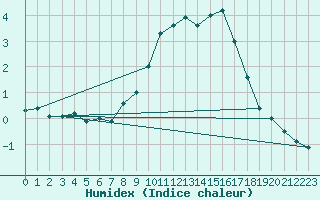 Courbe de l'humidex pour Burgos (Esp)