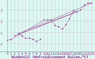 Courbe du refroidissement olien pour St Peter-Ording