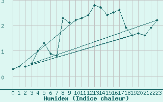 Courbe de l'humidex pour Pordic (22)