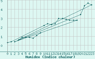 Courbe de l'humidex pour Pully-Lausanne (Sw)