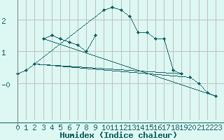 Courbe de l'humidex pour Stuttgart / Schnarrenberg