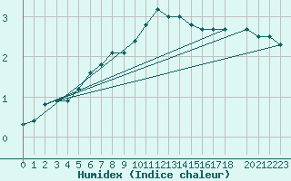 Courbe de l'humidex pour Smhi