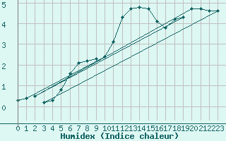 Courbe de l'humidex pour Lobbes (Be)