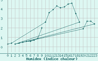Courbe de l'humidex pour Rhyl