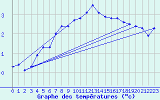 Courbe de tempratures pour Valognes (50)