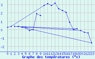 Courbe de tempratures pour Moenichkirchen