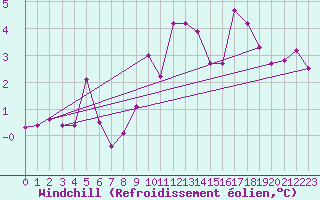 Courbe du refroidissement olien pour Goettingen