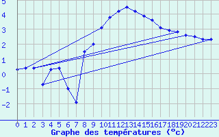Courbe de tempratures pour Sinnicolau Mare