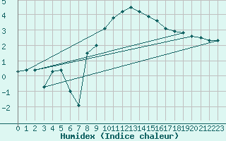 Courbe de l'humidex pour Sinnicolau Mare