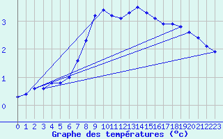 Courbe de tempratures pour Kuusiku