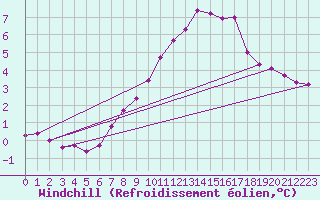 Courbe du refroidissement olien pour Michelstadt-Vielbrunn