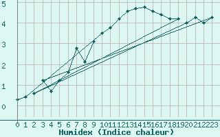 Courbe de l'humidex pour Aigen Im Ennstal
