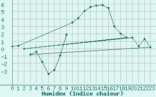 Courbe de l'humidex pour Marknesse Aws