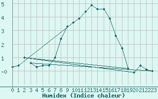 Courbe de l'humidex pour Windischgarsten