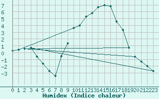 Courbe de l'humidex pour Gjilan (Kosovo)