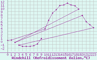 Courbe du refroidissement olien pour Saint-Vran (05)