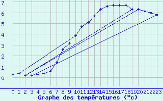 Courbe de tempratures pour Xonrupt-Longemer (88)