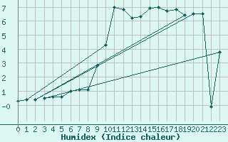 Courbe de l'humidex pour Langnau