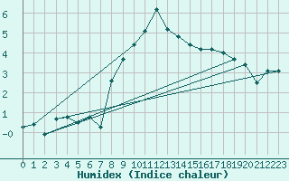 Courbe de l'humidex pour Burgos (Esp)