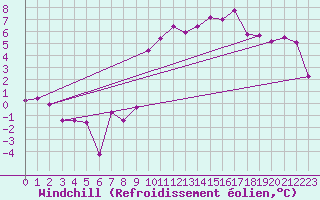 Courbe du refroidissement olien pour Ble / Mulhouse (68)