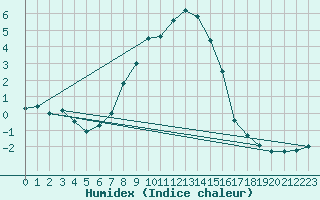 Courbe de l'humidex pour Vesanto Kk