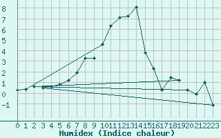 Courbe de l'humidex pour Langnau