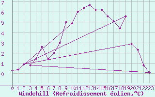 Courbe du refroidissement olien pour Stabroek