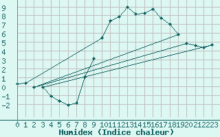 Courbe de l'humidex pour Glasgow (UK)