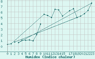 Courbe de l'humidex pour Hohenpeissenberg