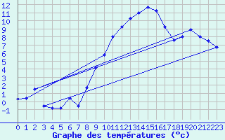 Courbe de tempratures pour Fribourg (All)