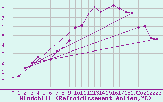 Courbe du refroidissement olien pour Brive-Laroche (19)