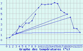 Courbe de tempratures pour Simplon-Dorf