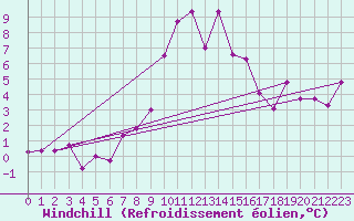 Courbe du refroidissement olien pour La Comella (And)