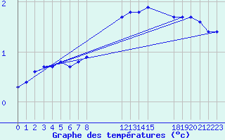 Courbe de tempratures pour Saint-Haon (43)