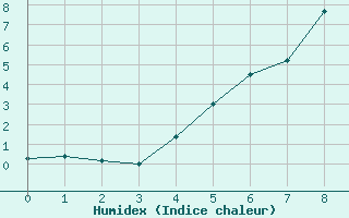 Courbe de l'humidex pour Roros