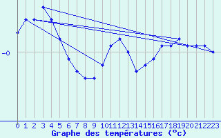 Courbe de tempratures pour Vaestmarkum